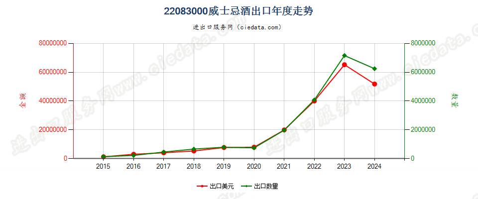 22083000威士忌酒出口年度走势图