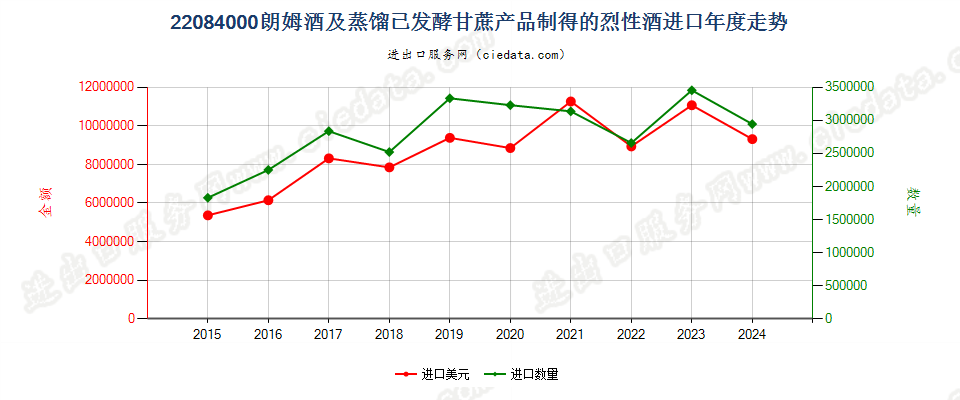 22084000朗姆酒及蒸馏已发酵甘蔗产品制得的烈性酒进口年度走势图