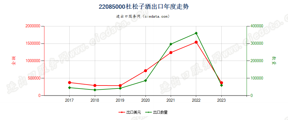 22085000杜松子酒出口年度走势图