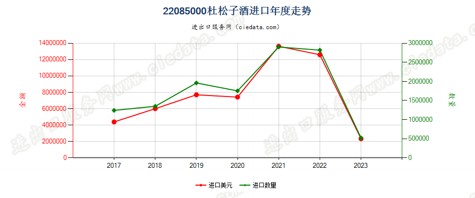22085000杜松子酒进口年度走势图