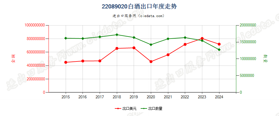 22089020白酒出口年度走势图