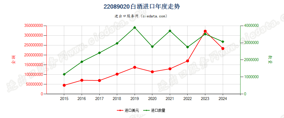 22089020白酒进口年度走势图