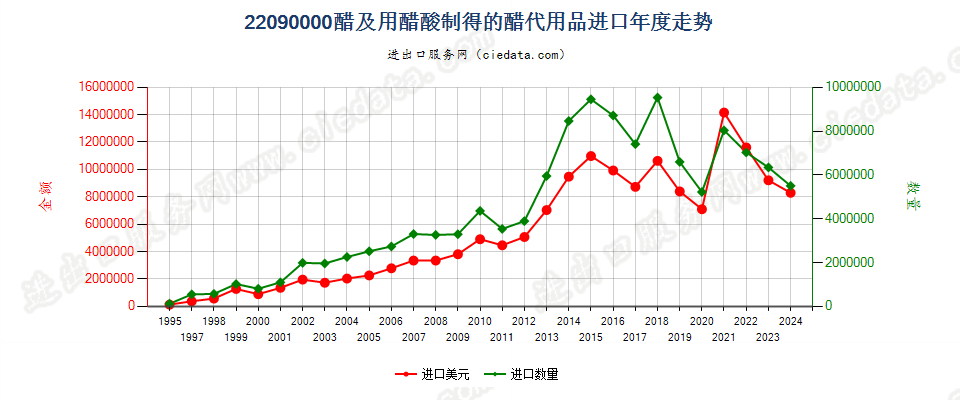 22090000醋及用醋酸制得的醋代用品进口年度走势图