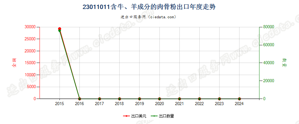 23011011含牛、羊成分的肉骨粉出口年度走势图