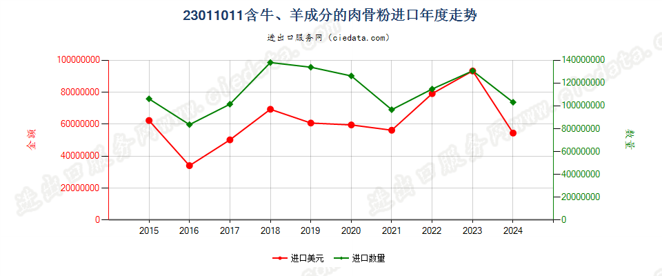 23011011含牛、羊成分的肉骨粉进口年度走势图