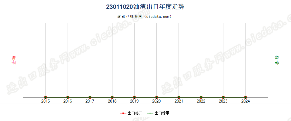 23011020油渣出口年度走势图