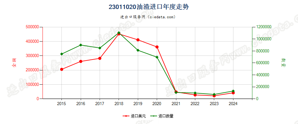 23011020油渣进口年度走势图