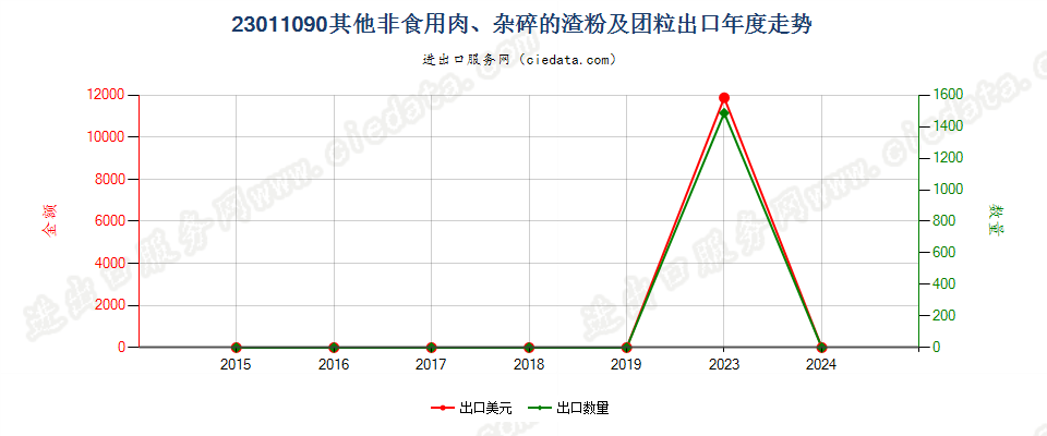 23011090其他非食用肉、杂碎的渣粉及团粒出口年度走势图