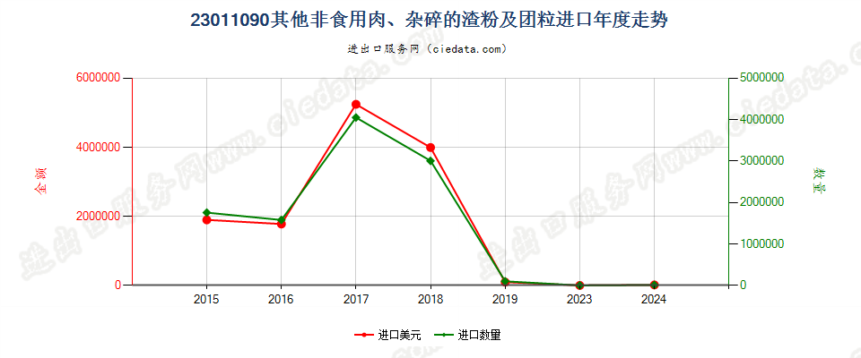 23011090其他非食用肉、杂碎的渣粉及团粒进口年度走势图