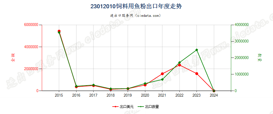 23012010饲料用鱼粉出口年度走势图