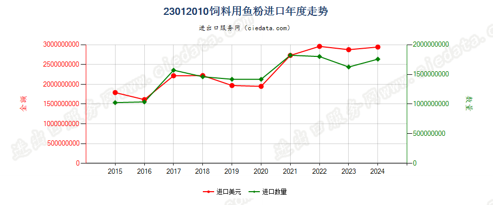 23012010饲料用鱼粉进口年度走势图