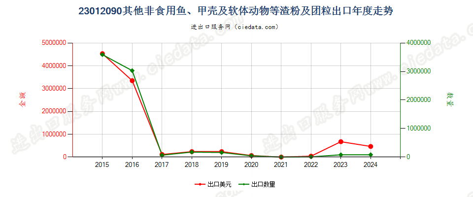 23012090其他非食用鱼、甲壳及软体动物等渣粉及团粒出口年度走势图