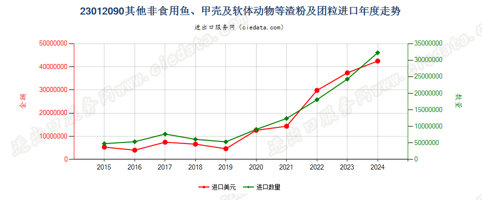 23012090其他非食用鱼、甲壳及软体动物等渣粉及团粒进口年度走势图