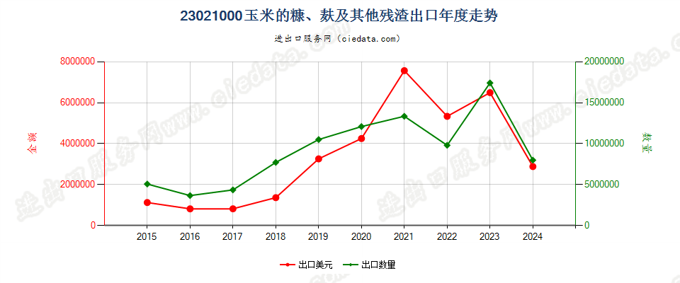 23021000玉米的糠、麸及其他残渣出口年度走势图