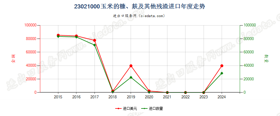 23021000玉米的糠、麸及其他残渣进口年度走势图