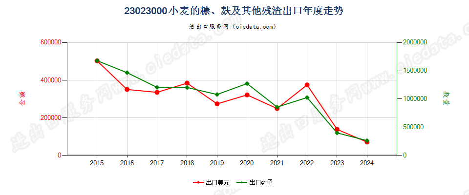 23023000小麦的糠、麸及其他残渣出口年度走势图