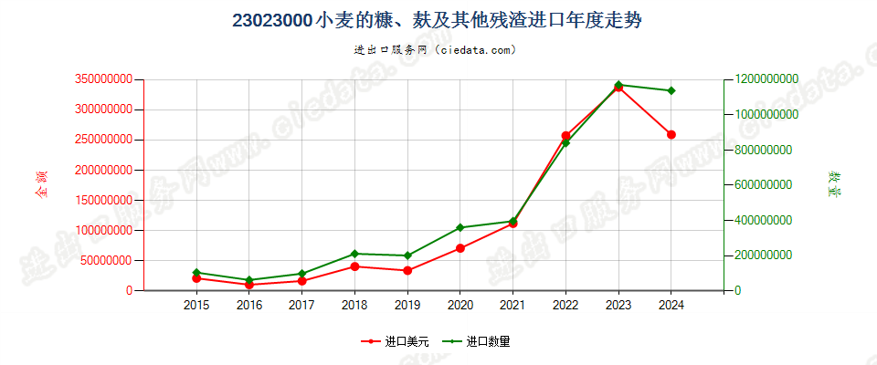 23023000小麦的糠、麸及其他残渣进口年度走势图