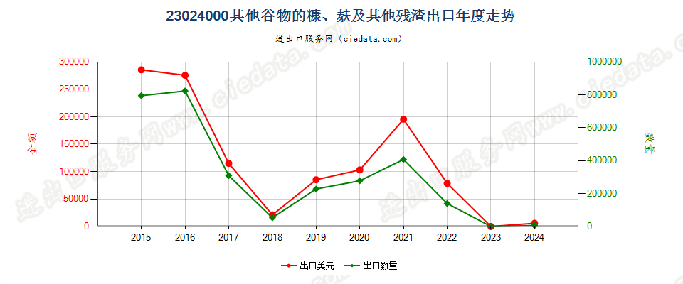 23024000其他谷物的糠、麸及其他残渣出口年度走势图