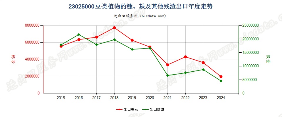 23025000豆类植物的糠、麸及其他残渣出口年度走势图