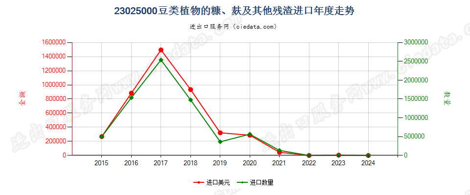 23025000豆类植物的糠、麸及其他残渣进口年度走势图