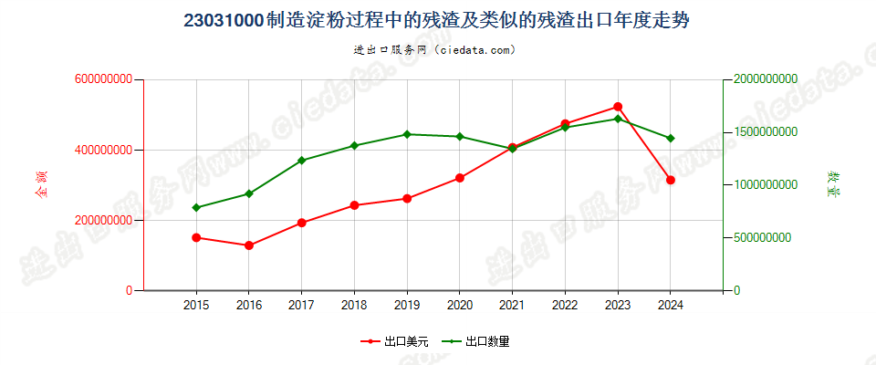 23031000制造淀粉过程中的残渣及类似的残渣出口年度走势图