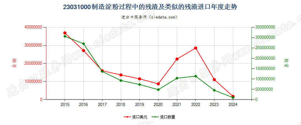 23031000制造淀粉过程中的残渣及类似的残渣进口年度走势图