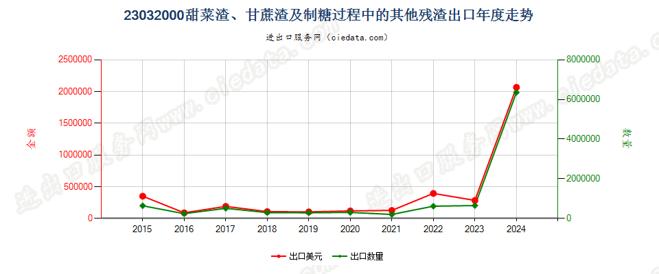 23032000甜菜渣、甘蔗渣及制糖过程中的其他残渣出口年度走势图