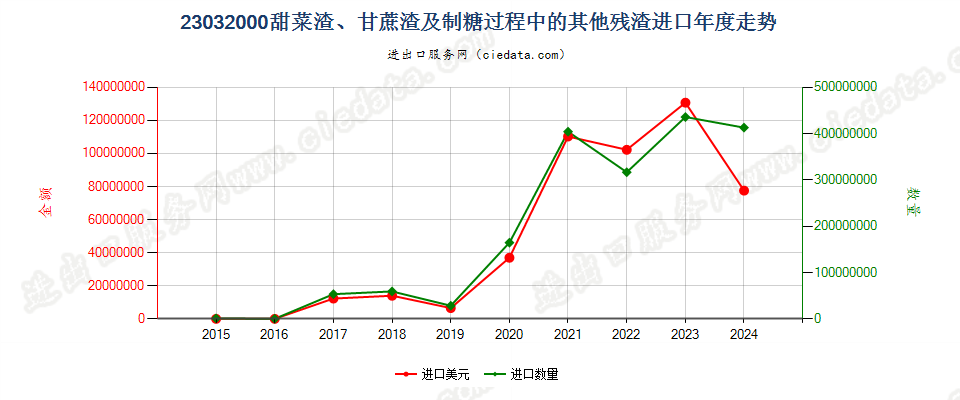 23032000甜菜渣、甘蔗渣及制糖过程中的其他残渣进口年度走势图