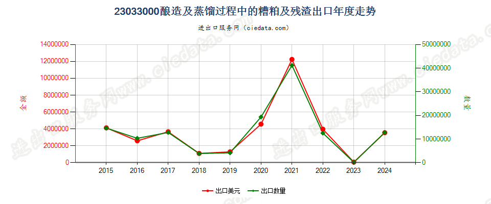 23033000酿造及蒸馏过程中的糟粕及残渣出口年度走势图