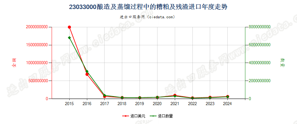 23033000酿造及蒸馏过程中的糟粕及残渣进口年度走势图