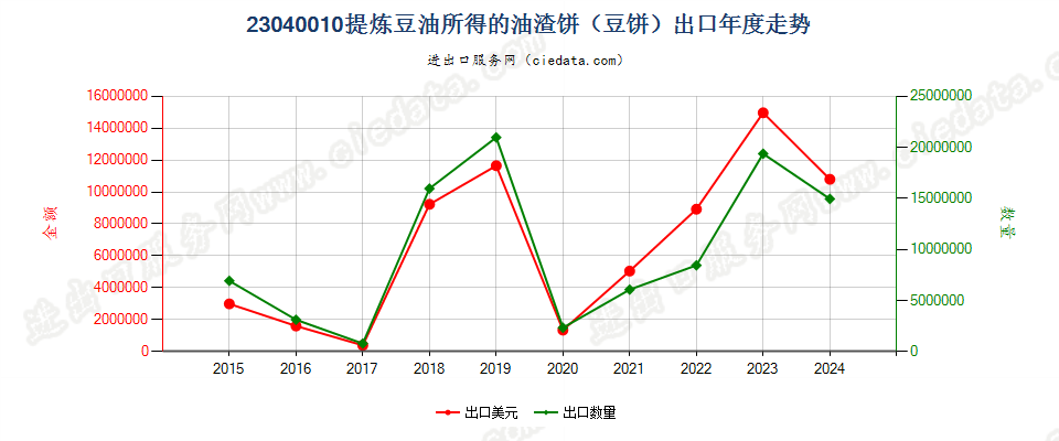 23040010提炼豆油所得的油渣饼（豆饼）出口年度走势图