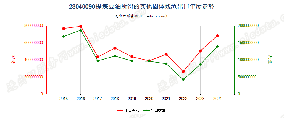 23040090提炼豆油所得的其他固体残渣出口年度走势图