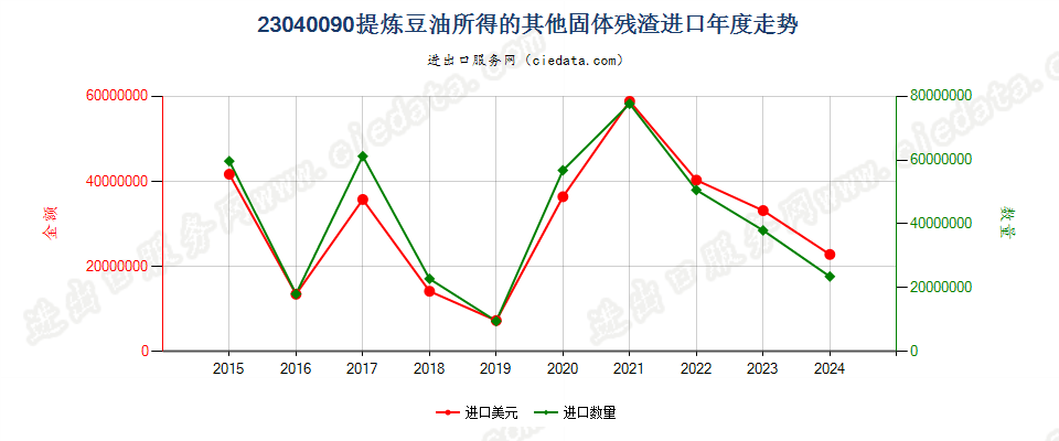 23040090提炼豆油所得的其他固体残渣进口年度走势图