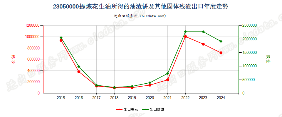 23050000提炼花生油所得的油渣饼及其他固体残渣出口年度走势图