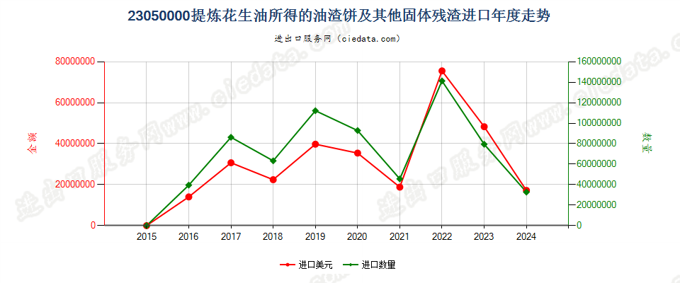 23050000提炼花生油所得的油渣饼及其他固体残渣进口年度走势图