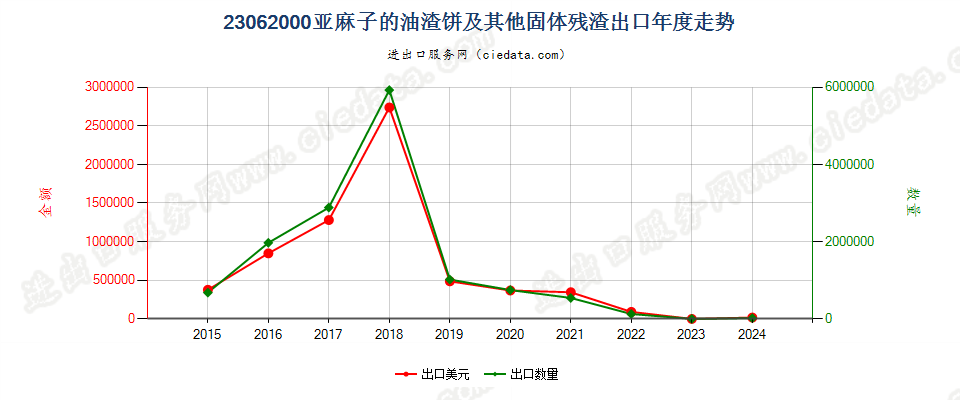 23062000亚麻子的油渣饼及其他固体残渣出口年度走势图