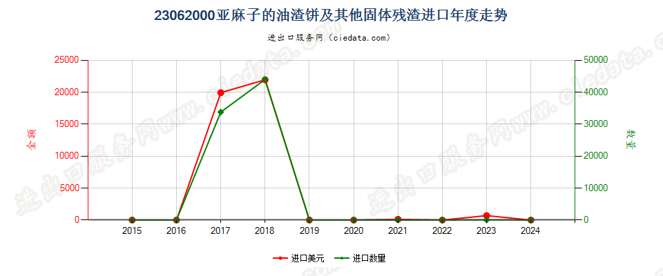 23062000亚麻子的油渣饼及其他固体残渣进口年度走势图