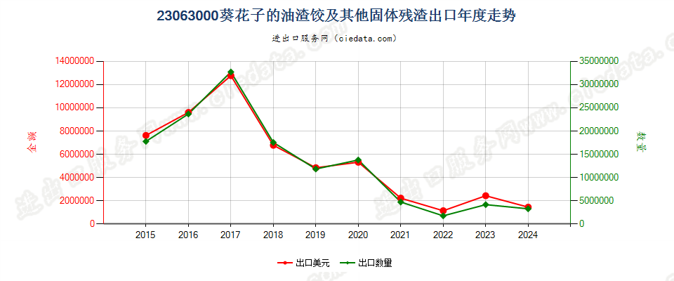 23063000葵花子的油渣饼及其他固体残渣出口年度走势图