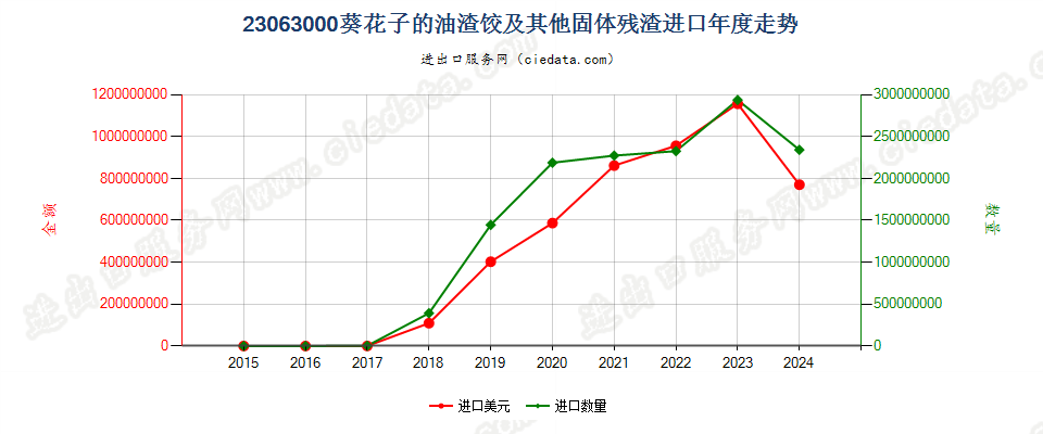 23063000葵花子的油渣饼及其他固体残渣进口年度走势图