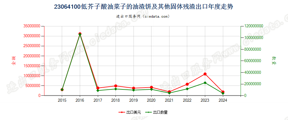 23064100低芥子酸油菜子的油渣饼及其他固体残渣出口年度走势图