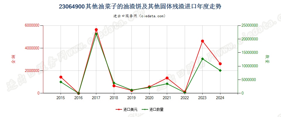 23064900其他油菜子的油渣饼及其他固体残渣进口年度走势图