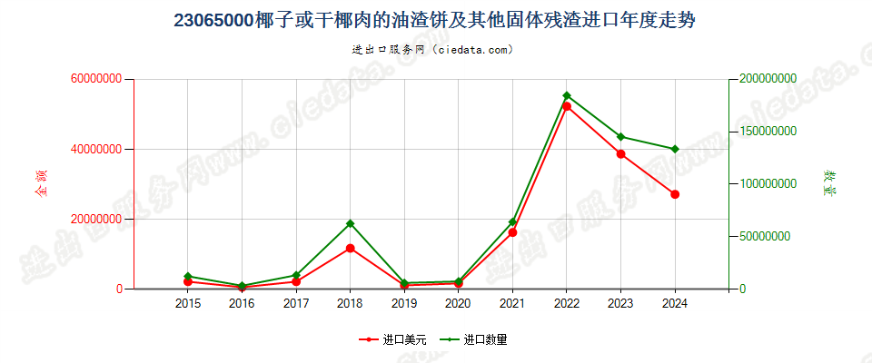 23065000椰子或干椰肉的油渣饼及其他固体残渣进口年度走势图