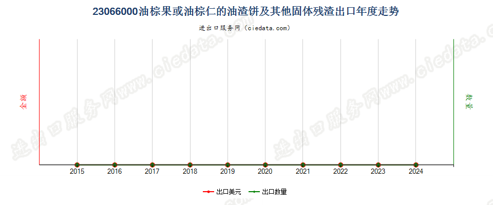 23066000油棕果或油棕仁的油渣饼及其他固体残渣出口年度走势图