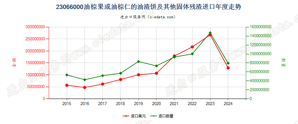 23066000油棕果或油棕仁的油渣饼及其他固体残渣进口年度走势图