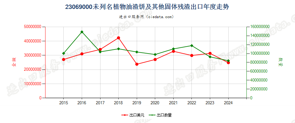 23069000未列名提炼植物或微生物油脂所得的油渣饼及其他固体残渣出口年度走势图