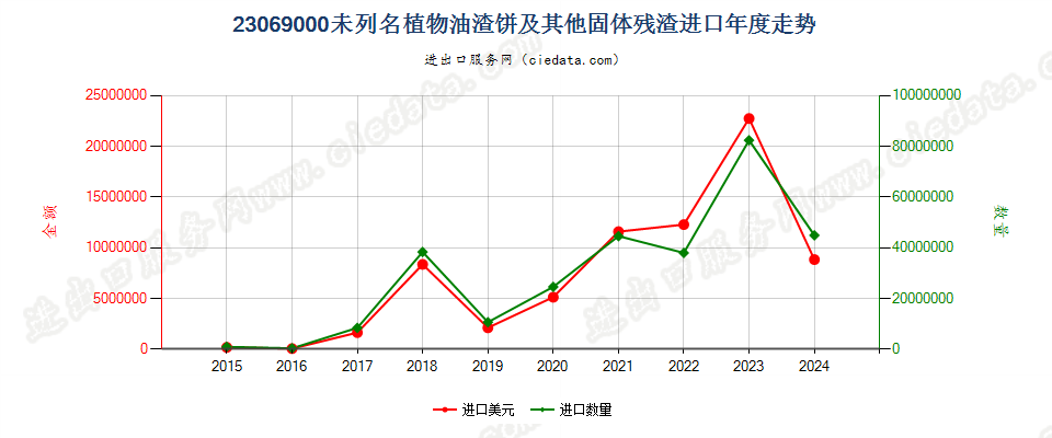 23069000未列名提炼植物或微生物油脂所得的油渣饼及其他固体残渣进口年度走势图