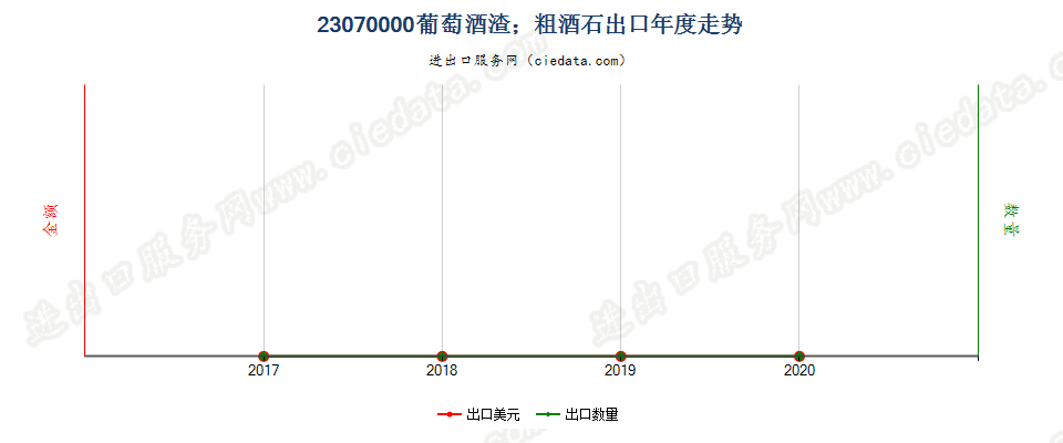 23070000葡萄酒渣；粗酒石出口年度走势图