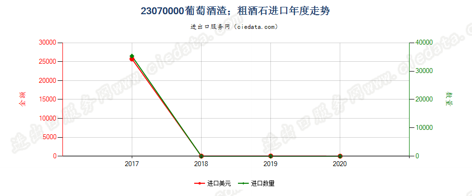 23070000葡萄酒渣；粗酒石进口年度走势图