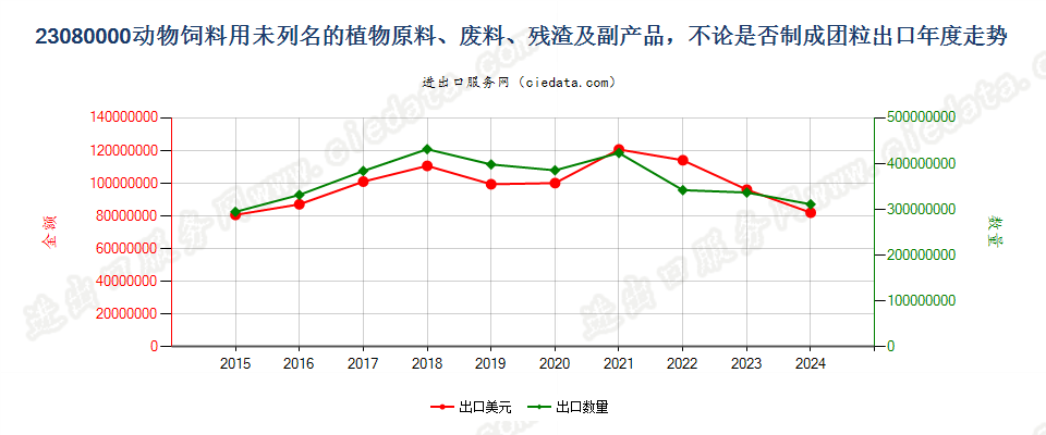 23080000动物饲料用未列名的植物原料、废料、残渣及副产品，不论是否制成团粒出口年度走势图