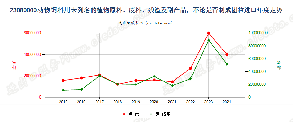 23080000动物饲料用未列名的植物原料、废料、残渣及副产品，不论是否制成团粒进口年度走势图